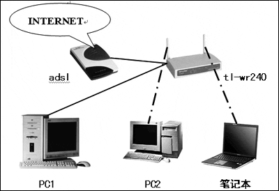 建立家庭無線網(wǎng)絡(luò)方案設(shè)計(jì)